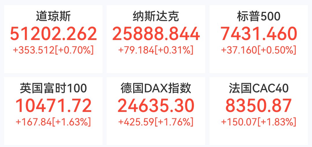 中东局势快速降温！欧美股市集体沸腾，马斯克成首位万亿美元富豪，大类资产如何走