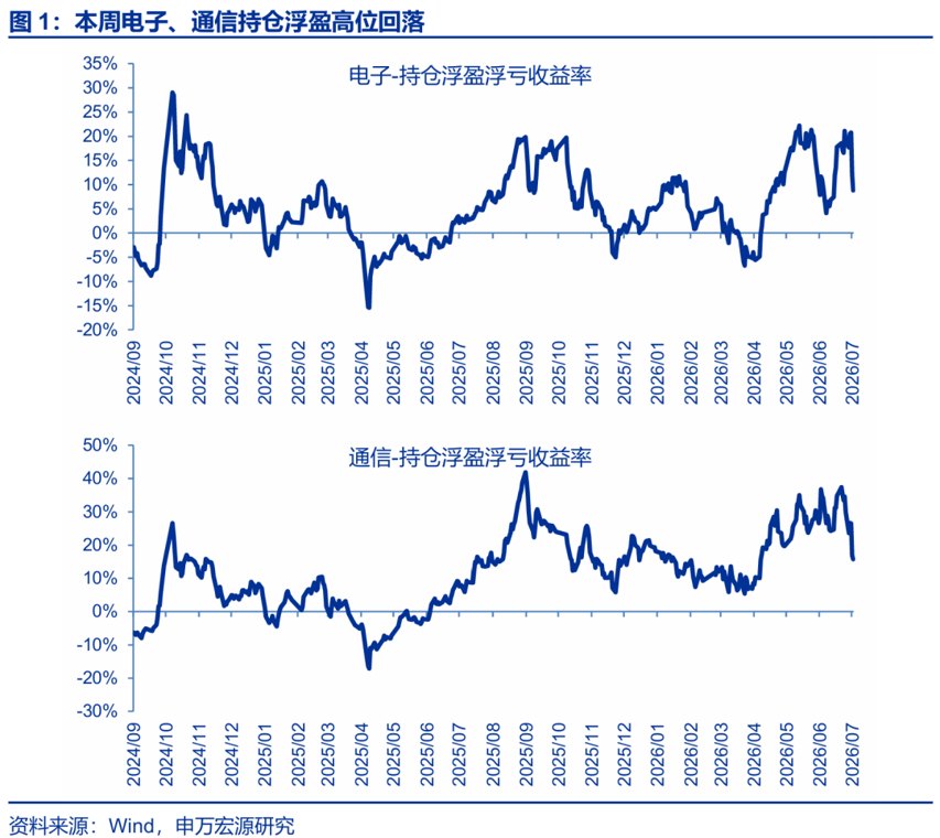 【申万宏源策略 | 一周回顾展望】若资金惯性被打破，新一轮上涨将更百花齐放