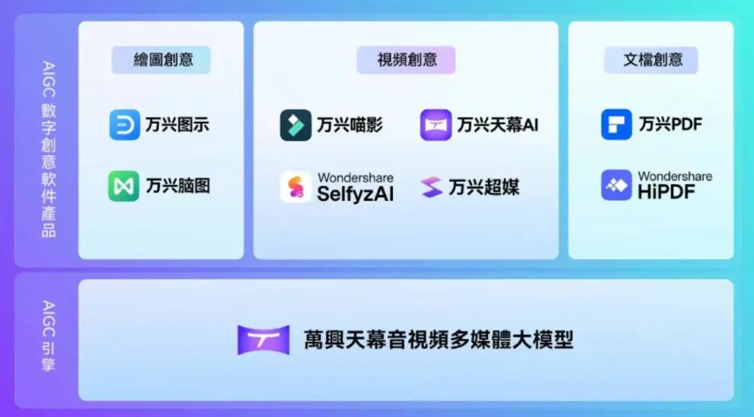 万兴科技的“裸泳”时刻：港股上市折戟，高毛利率换不来利润增长
