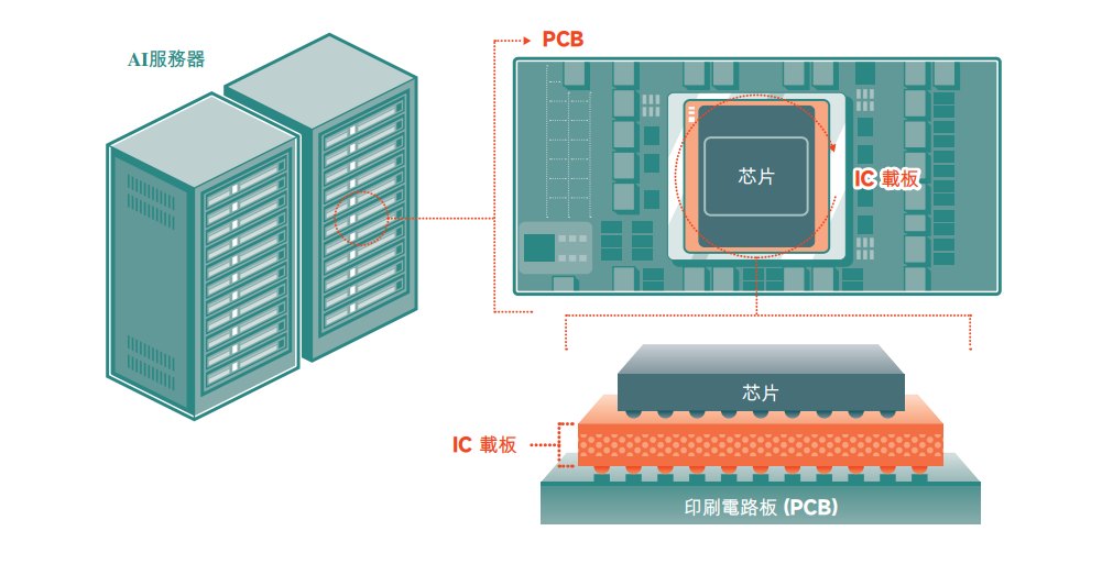 群策科技赴港IPO：IC载板龙头 递表前夕分红28亿元