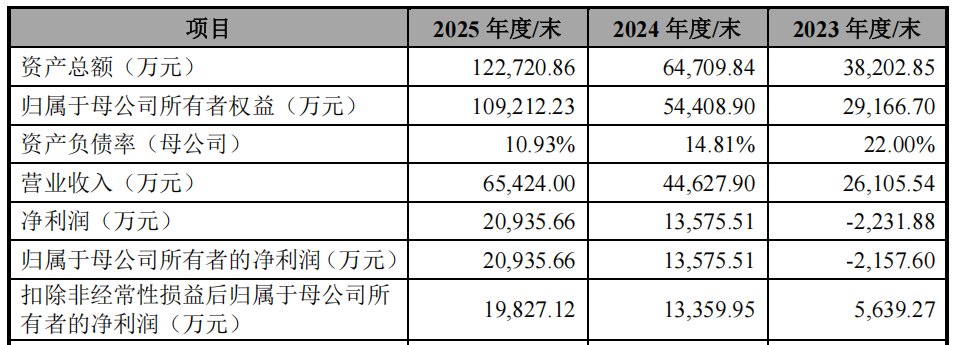 半导体设备零部件龙头神州股份冲刺IPO，超七成营收依赖大客户，大基金二期持股